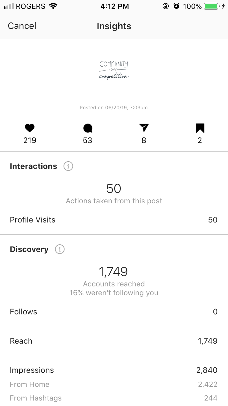 HASHTAG INSIGHTS BY WELLCURATED.CA